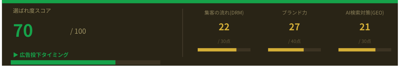 LIFE DESIGN LAB 自社サイトの診断結果。選ばれ度スコア70／100、集客の流れ22／30、ブランド力27／40、AI検索対策21／30
